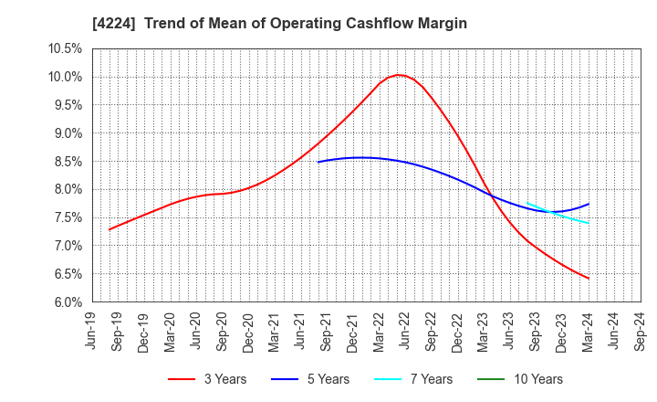 4224 LONSEAL CORPORATION: Trend of Mean of Operating Cashflow Margin