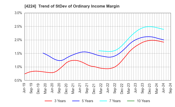 4224 LONSEAL CORPORATION: Trend of StDev of Ordinary Income Margin