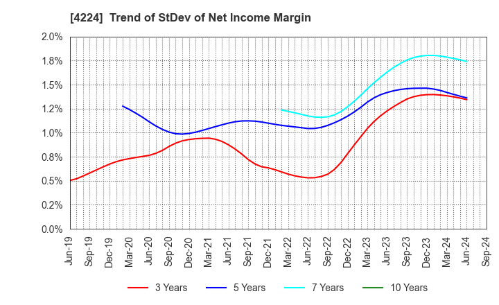 4224 LONSEAL CORPORATION: Trend of StDev of Net Income Margin