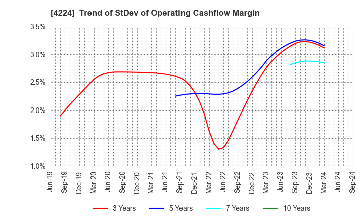 4224 LONSEAL CORPORATION: Trend of StDev of Operating Cashflow Margin