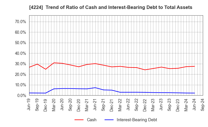 4224 LONSEAL CORPORATION: Trend of Ratio of Cash and Interest-Bearing Debt to Total Assets