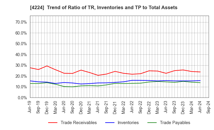 4224 LONSEAL CORPORATION: Trend of Ratio of TR, Inventories and TP to Total Assets