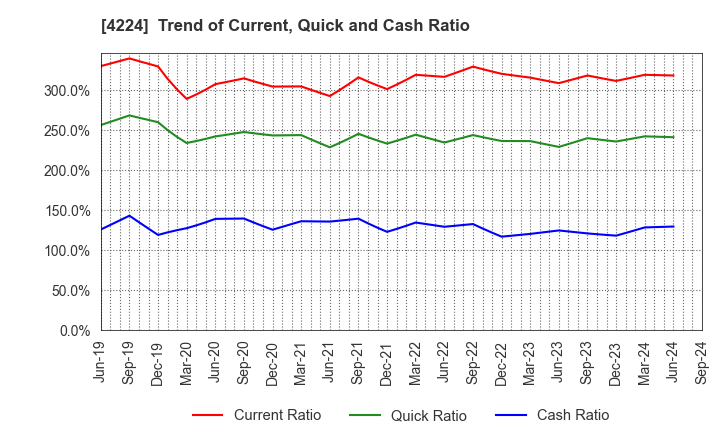 4224 LONSEAL CORPORATION: Trend of Current, Quick and Cash Ratio