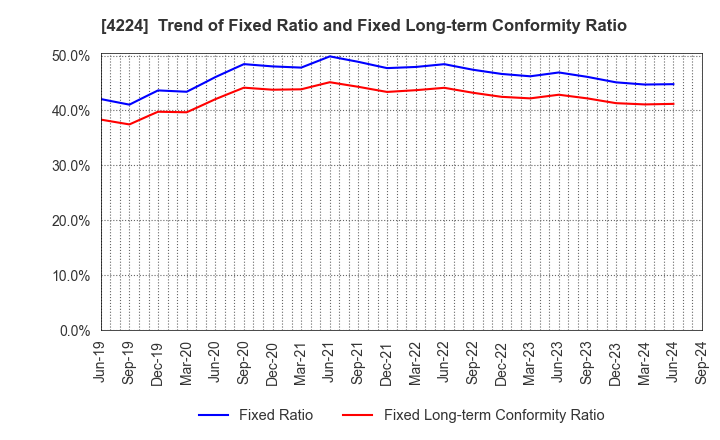 4224 LONSEAL CORPORATION: Trend of Fixed Ratio and Fixed Long-term Conformity Ratio