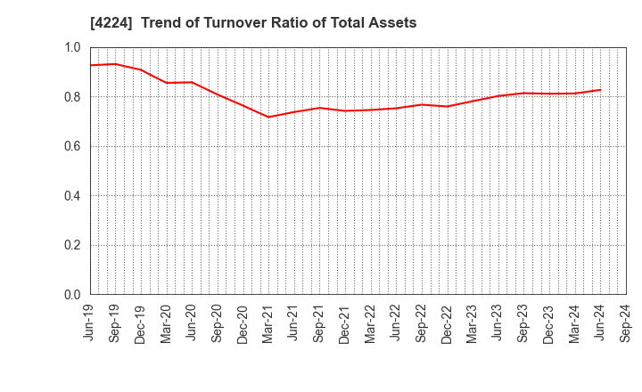 4224 LONSEAL CORPORATION: Trend of Turnover Ratio of Total Assets