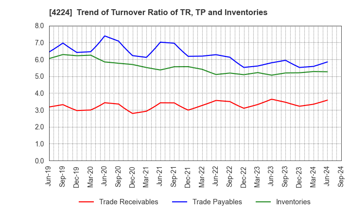 4224 LONSEAL CORPORATION: Trend of Turnover Ratio of TR, TP and Inventories