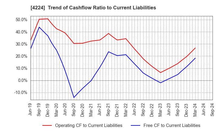 4224 LONSEAL CORPORATION: Trend of Cashflow Ratio to Current Liabilities