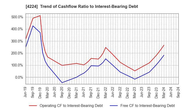 4224 LONSEAL CORPORATION: Trend of Cashflow Ratio to Interest-Bearing Debt