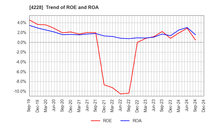 4228 Sekisui Kasei Co., Ltd.: Trend of ROE and ROA