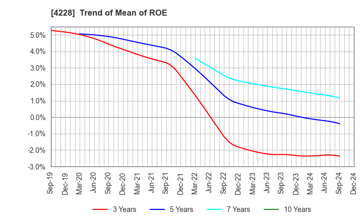 4228 Sekisui Kasei Co., Ltd.: Trend of Mean of ROE