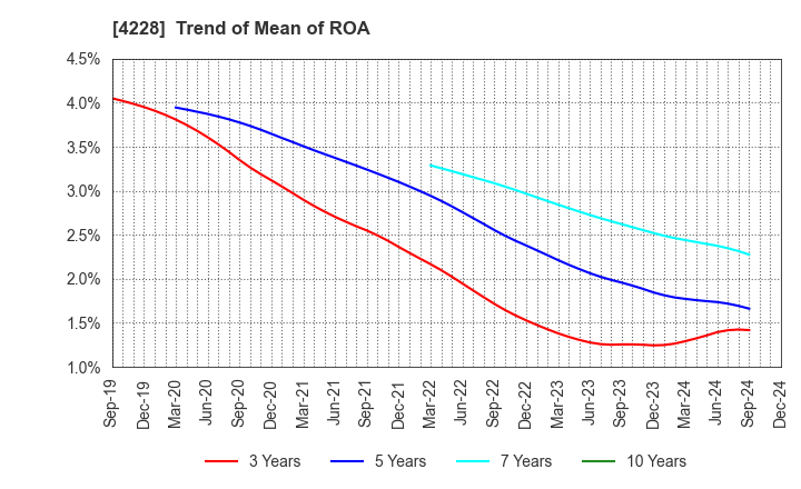 4228 Sekisui Kasei Co., Ltd.: Trend of Mean of ROA