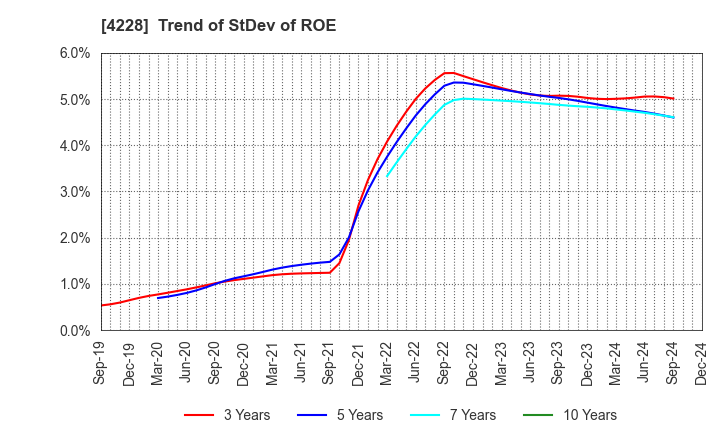 4228 Sekisui Kasei Co., Ltd.: Trend of StDev of ROE