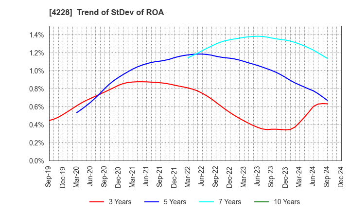 4228 Sekisui Kasei Co., Ltd.: Trend of StDev of ROA