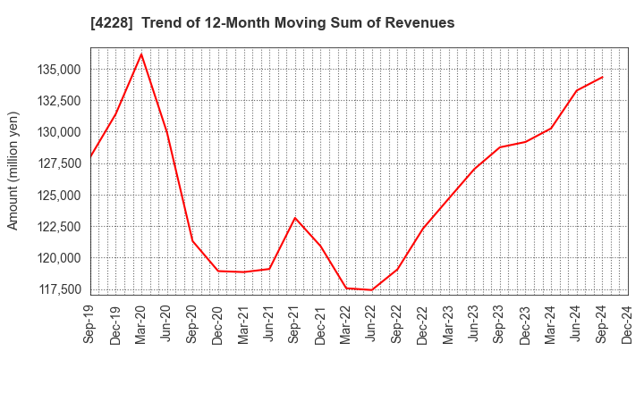 4228 Sekisui Kasei Co., Ltd.: Trend of 12-Month Moving Sum of Revenues