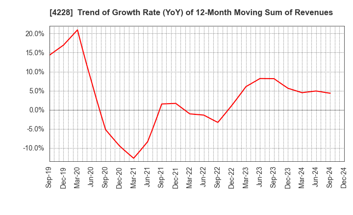 4228 Sekisui Kasei Co., Ltd.: Trend of Growth Rate (YoY) of 12-Month Moving Sum of Revenues