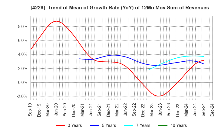 4228 Sekisui Kasei Co., Ltd.: Trend of Mean of Growth Rate (YoY) of 12Mo Mov Sum of Revenues