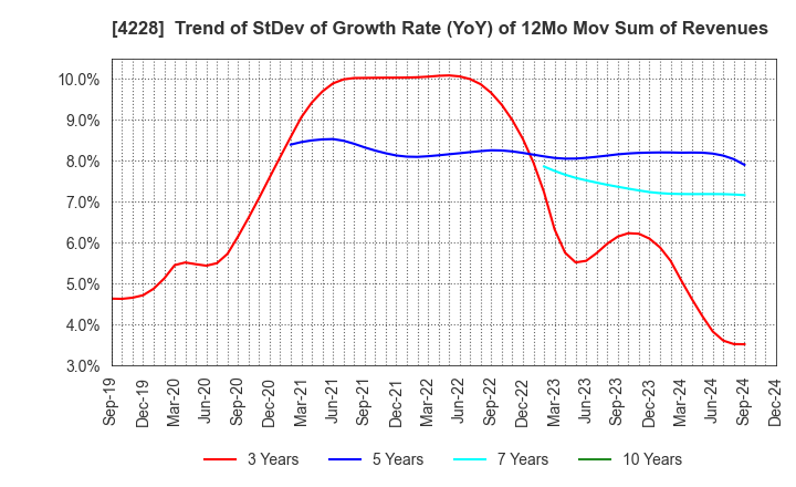 4228 Sekisui Kasei Co., Ltd.: Trend of StDev of Growth Rate (YoY) of 12Mo Mov Sum of Revenues