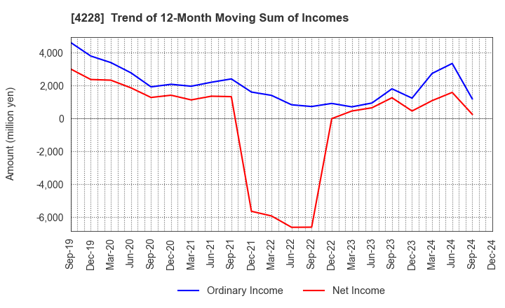 4228 Sekisui Kasei Co., Ltd.: Trend of 12-Month Moving Sum of Incomes