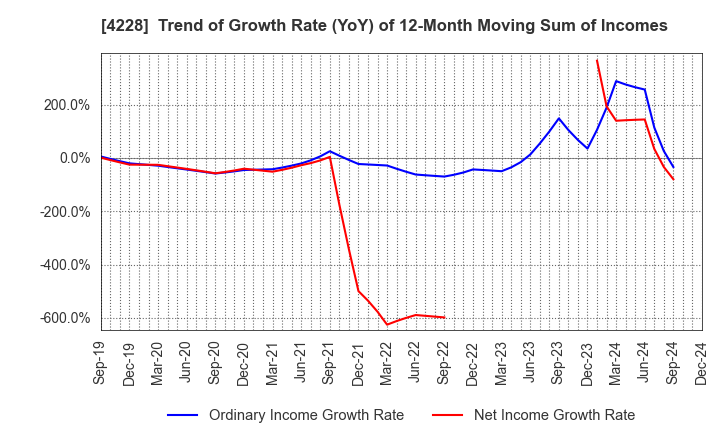 4228 Sekisui Kasei Co., Ltd.: Trend of Growth Rate (YoY) of 12-Month Moving Sum of Incomes