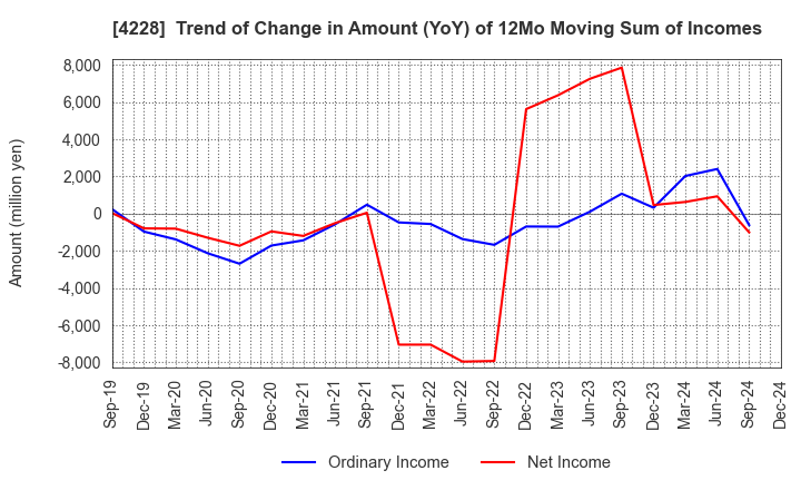 4228 Sekisui Kasei Co., Ltd.: Trend of Change in Amount (YoY) of 12Mo Moving Sum of Incomes