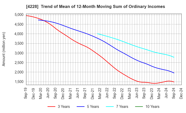 4228 Sekisui Kasei Co., Ltd.: Trend of Mean of 12-Month Moving Sum of Ordinary Incomes