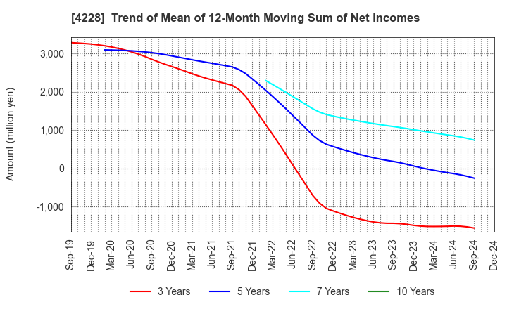 4228 Sekisui Kasei Co., Ltd.: Trend of Mean of 12-Month Moving Sum of Net Incomes