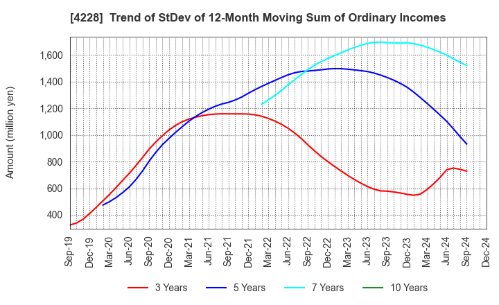 4228 Sekisui Kasei Co., Ltd.: Trend of StDev of 12-Month Moving Sum of Ordinary Incomes