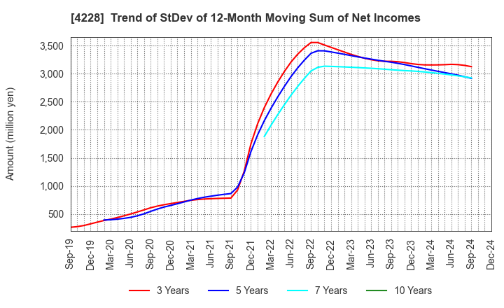 4228 Sekisui Kasei Co., Ltd.: Trend of StDev of 12-Month Moving Sum of Net Incomes