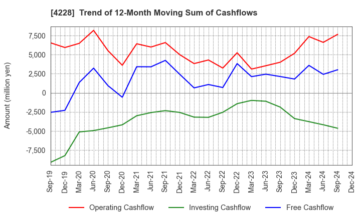 4228 Sekisui Kasei Co., Ltd.: Trend of 12-Month Moving Sum of Cashflows