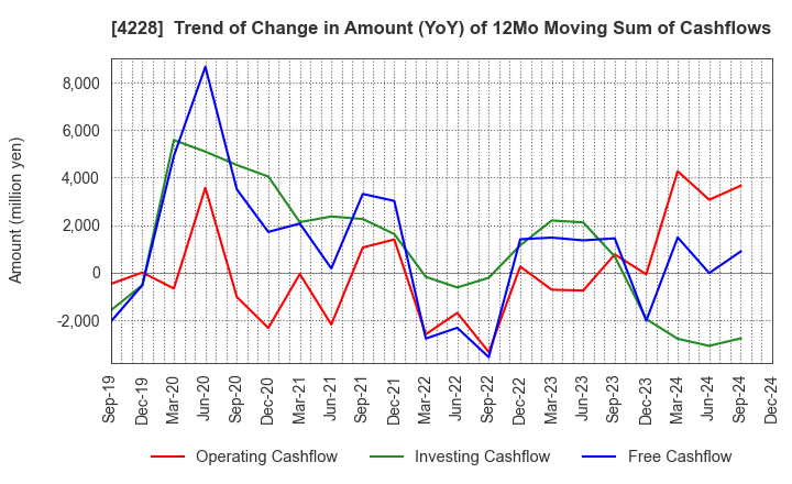 4228 Sekisui Kasei Co., Ltd.: Trend of Change in Amount (YoY) of 12Mo Moving Sum of Cashflows