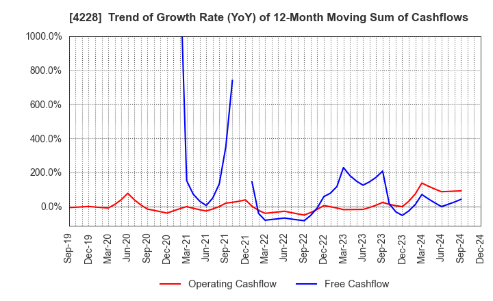 4228 Sekisui Kasei Co., Ltd.: Trend of Growth Rate (YoY) of 12-Month Moving Sum of Cashflows