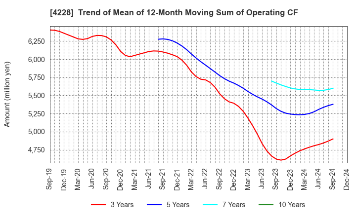 4228 Sekisui Kasei Co., Ltd.: Trend of Mean of 12-Month Moving Sum of Operating CF