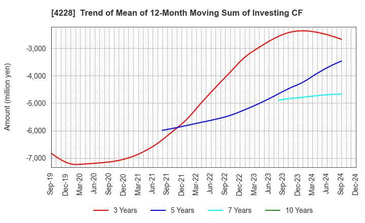 4228 Sekisui Kasei Co., Ltd.: Trend of Mean of 12-Month Moving Sum of Investing CF