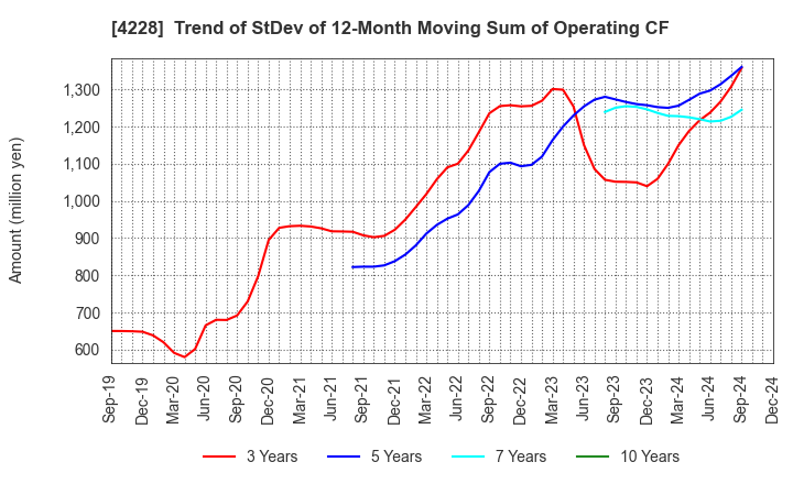 4228 Sekisui Kasei Co., Ltd.: Trend of StDev of 12-Month Moving Sum of Operating CF