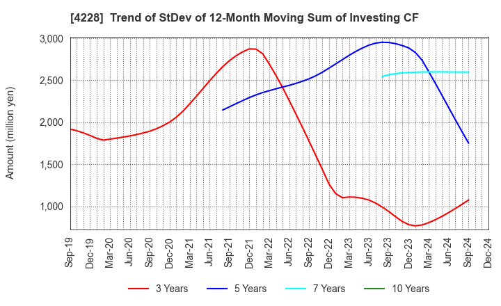 4228 Sekisui Kasei Co., Ltd.: Trend of StDev of 12-Month Moving Sum of Investing CF