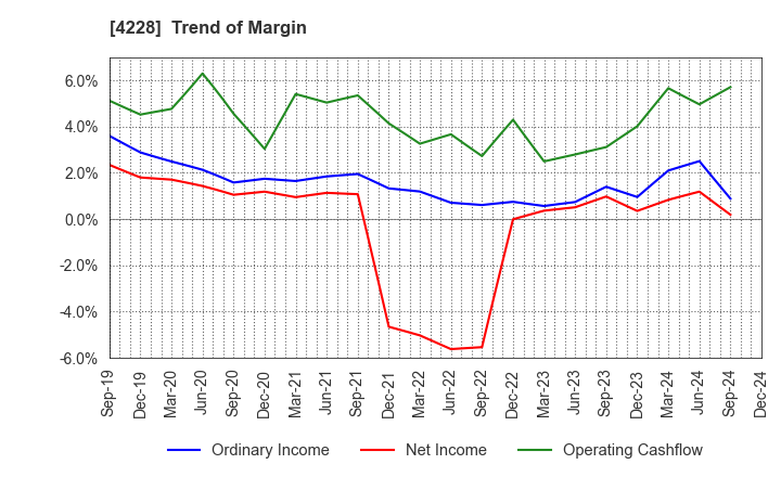 4228 Sekisui Kasei Co., Ltd.: Trend of Margin