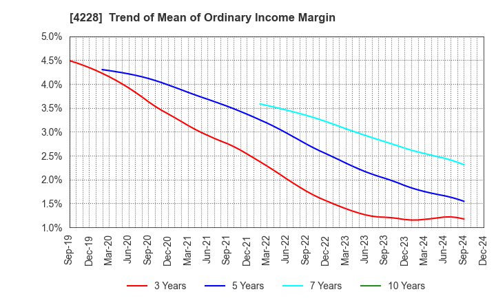 4228 Sekisui Kasei Co., Ltd.: Trend of Mean of Ordinary Income Margin