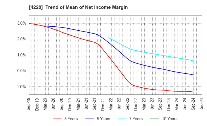 4228 Sekisui Kasei Co., Ltd.: Trend of Mean of Net Income Margin