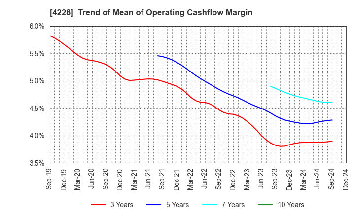 4228 Sekisui Kasei Co., Ltd.: Trend of Mean of Operating Cashflow Margin