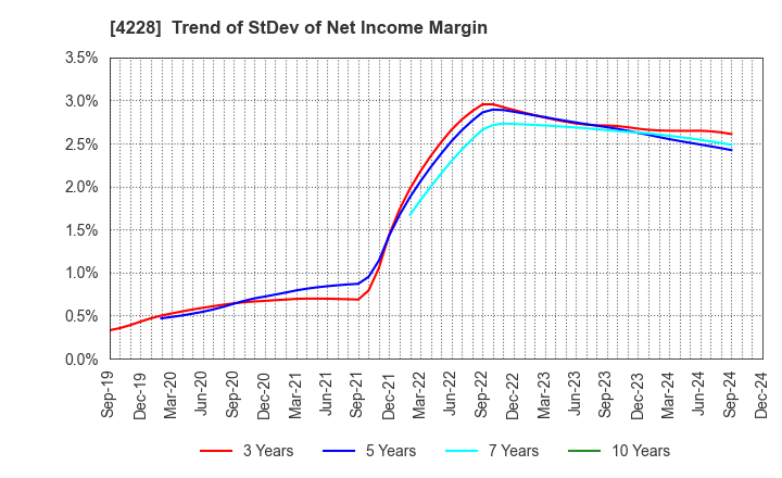 4228 Sekisui Kasei Co., Ltd.: Trend of StDev of Net Income Margin