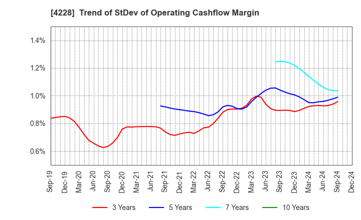 4228 Sekisui Kasei Co., Ltd.: Trend of StDev of Operating Cashflow Margin