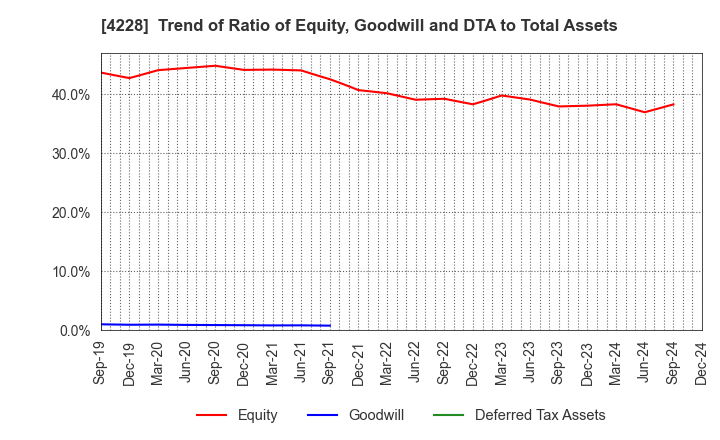 4228 Sekisui Kasei Co., Ltd.: Trend of Ratio of Equity, Goodwill and DTA to Total Assets