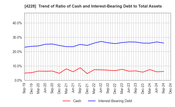 4228 Sekisui Kasei Co., Ltd.: Trend of Ratio of Cash and Interest-Bearing Debt to Total Assets