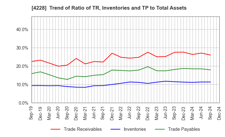 4228 Sekisui Kasei Co., Ltd.: Trend of Ratio of TR, Inventories and TP to Total Assets