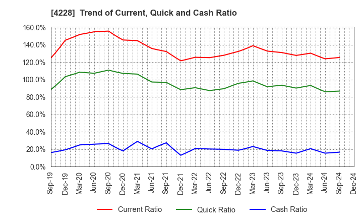 4228 Sekisui Kasei Co., Ltd.: Trend of Current, Quick and Cash Ratio