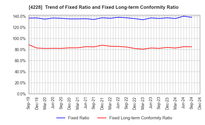 4228 Sekisui Kasei Co., Ltd.: Trend of Fixed Ratio and Fixed Long-term Conformity Ratio