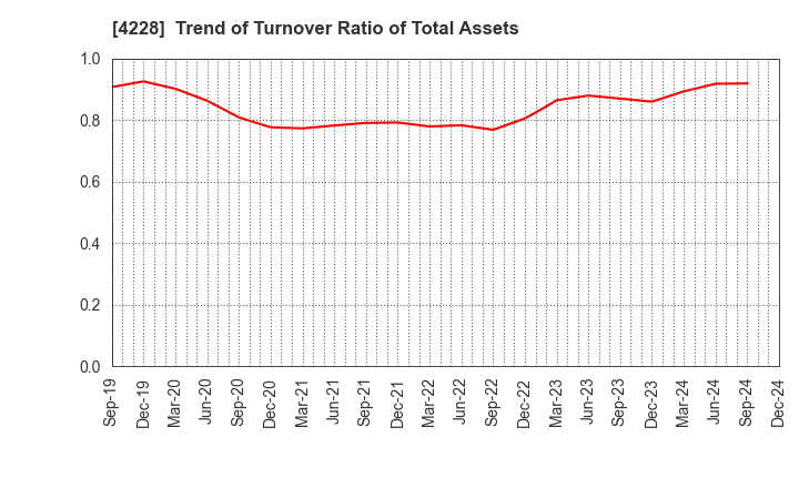 4228 Sekisui Kasei Co., Ltd.: Trend of Turnover Ratio of Total Assets