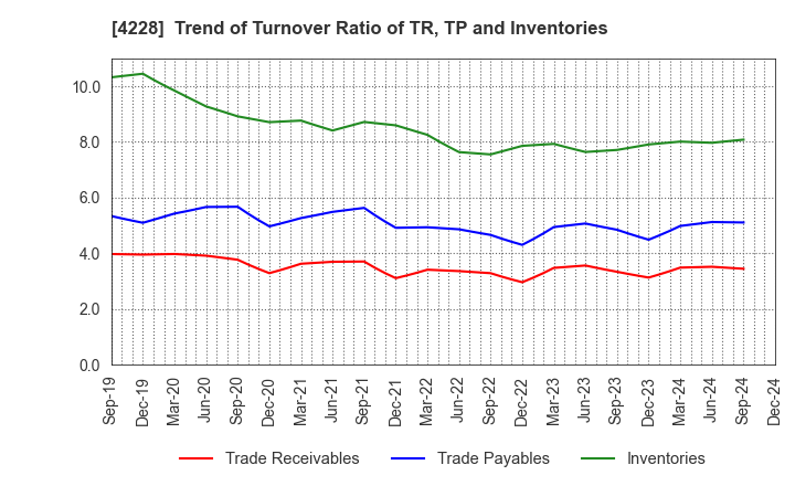 4228 Sekisui Kasei Co., Ltd.: Trend of Turnover Ratio of TR, TP and Inventories