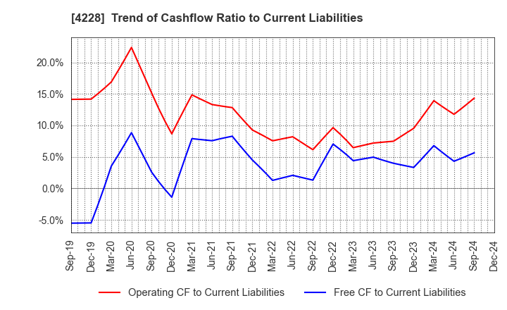 4228 Sekisui Kasei Co., Ltd.: Trend of Cashflow Ratio to Current Liabilities