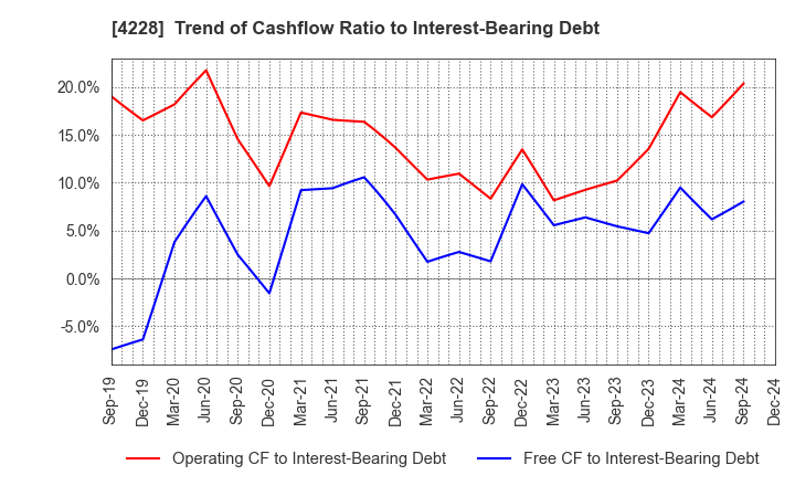 4228 Sekisui Kasei Co., Ltd.: Trend of Cashflow Ratio to Interest-Bearing Debt